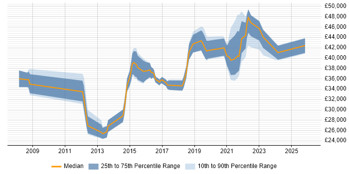 Salary distribution trend for jobs in Bolton citing Infrastructure Engineering