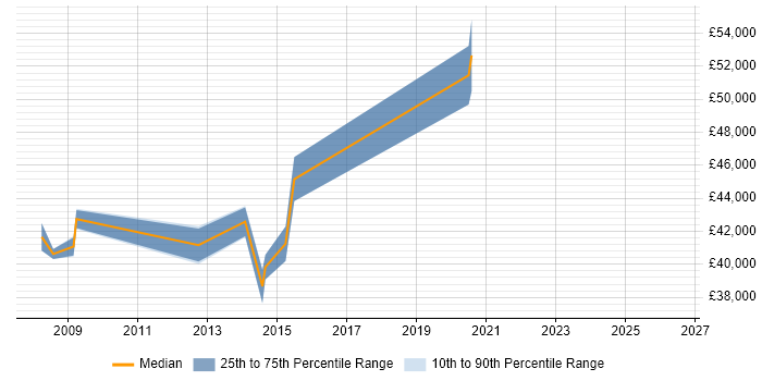 Salary distribution trend for Infrastructure Manager job vacancies in Bolton