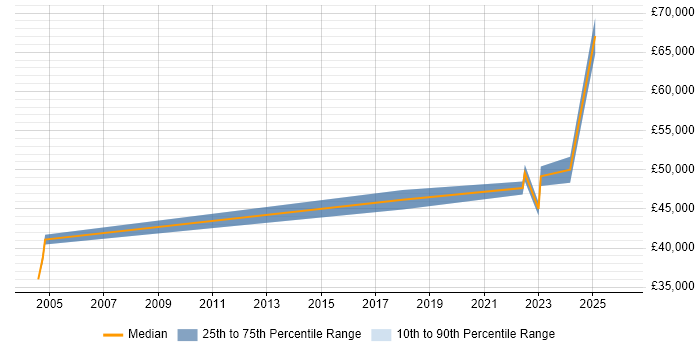 Salary distribution trend for jobs in Bolton citing Intrusion Detection