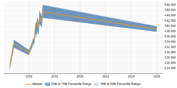 Salary distribution trend for jobs in Bolton citing iPad
