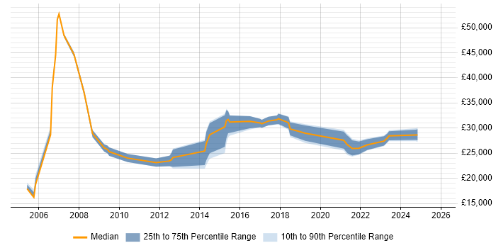 Salary distribution trend for IT Analyst job vacancies in Bolton