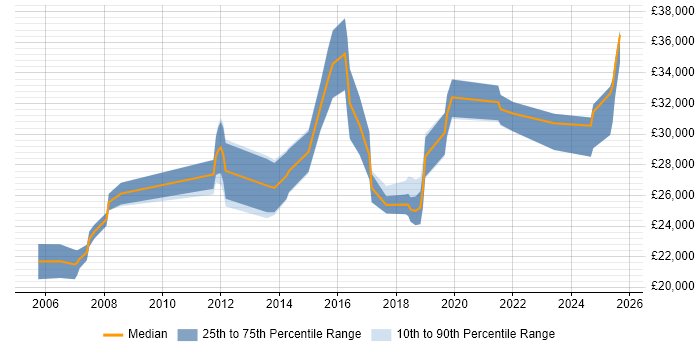 Salary distribution trend for IT Engineer job vacancies in Bolton