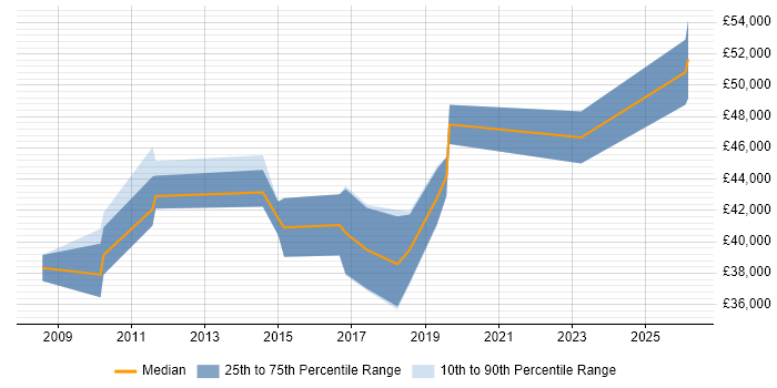 Salary distribution trend for IT Project Manager job vacancies in Bolton
