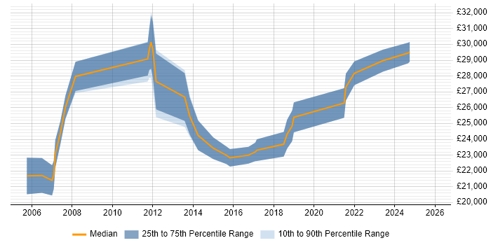 Salary distribution trend for IT Support Engineer job vacancies in Bolton