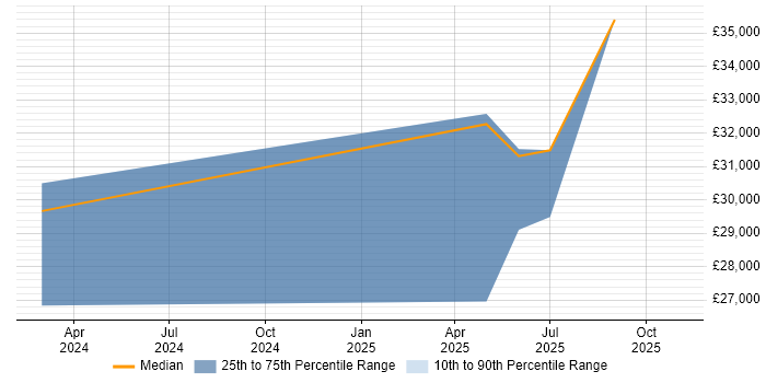 Salary distribution trend for jobs in Bolton citing Jamf Pro