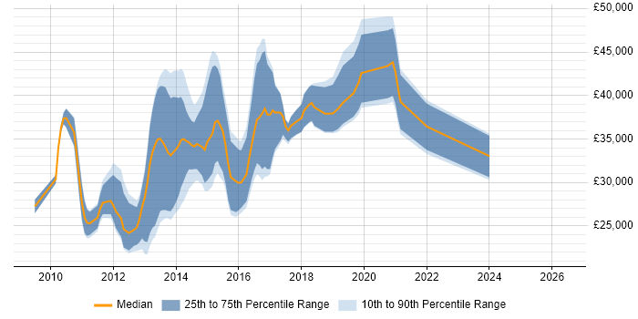 Salary distribution trend for jobs in Bolton citing jQuery
