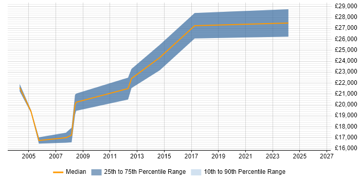 Salary distribution trend for Junior Analyst job vacancies in Bolton