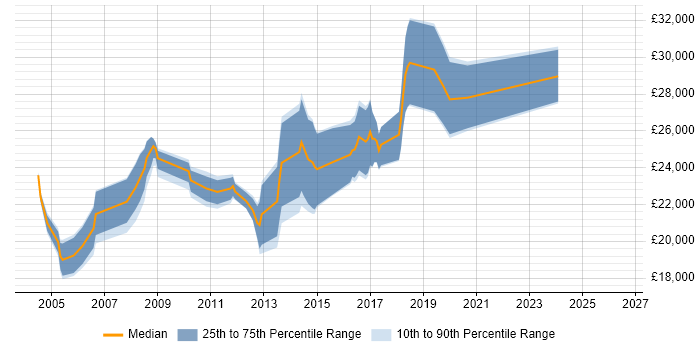 Salary distribution trend for Junior Developer job vacancies in Bolton