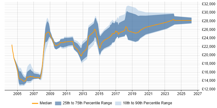 Salary distribution trend for Junior job vacancies in Bolton