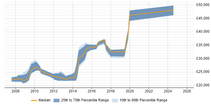 Salary distribution trend for jobs in Bolton citing Juniper