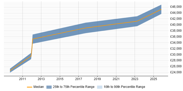 Salary distribution trend for jobs in Bolton citing Knowledge Transfer