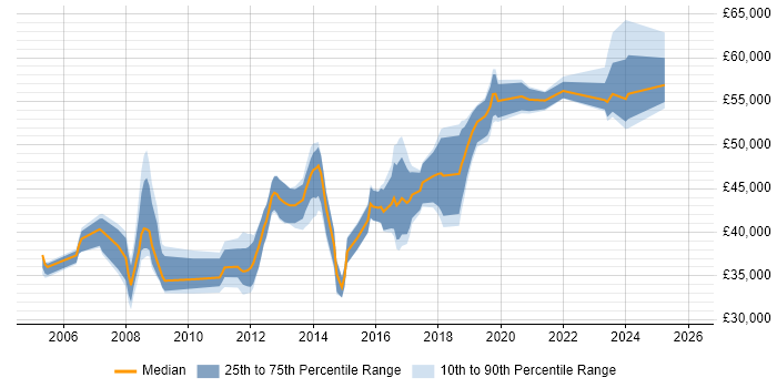 Salary distribution trend for Lead job vacancies in Bolton