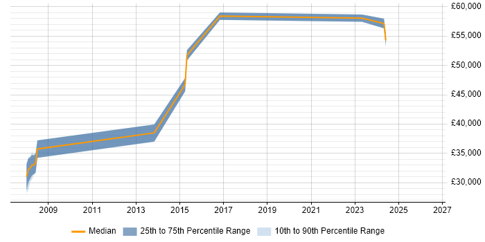 Salary distribution trend for Linux Engineer job vacancies in Bolton