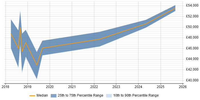 Salary distribution trend for jobs in Bolton citing Machine Learning