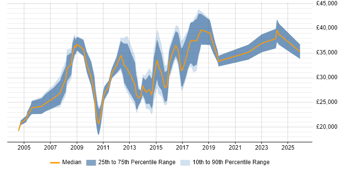 Salary distribution trend for jobs in Bolton citing Marketing