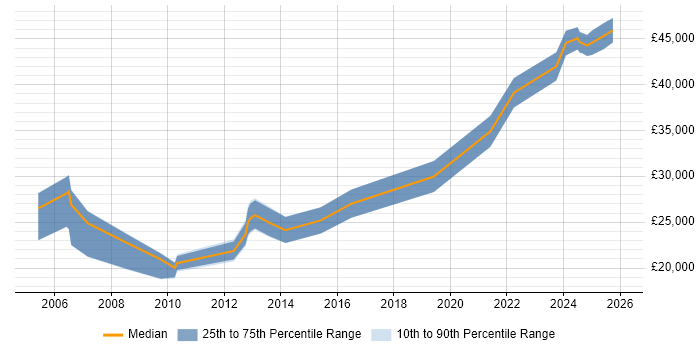 Salary distribution trend for jobs in Bolton citing Mathematics