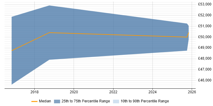 Salary distribution trend for jobs in Bolton citing Matrix Organization