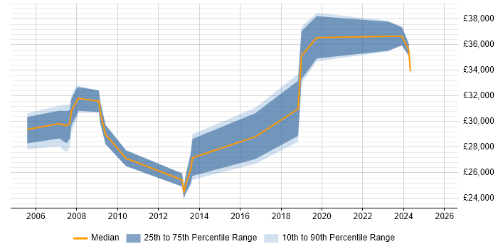 Salary distribution trend for jobs in Bolton citing MCSA