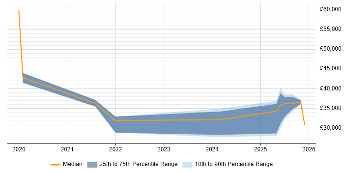 Salary distribution trend for jobs in Bolton citing Microsoft Intune