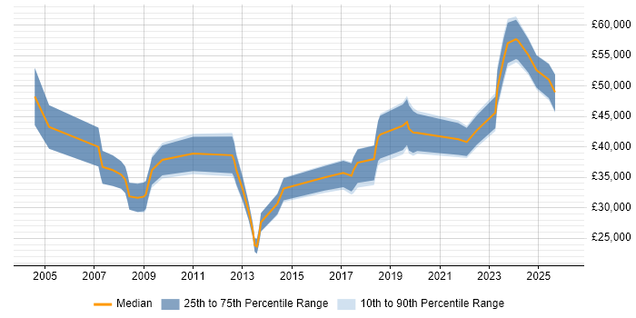 Salary distribution trend for jobs in Bolton citing Migration