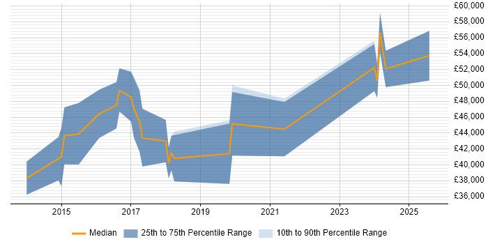 Salary distribution trend for jobs in Bolton citing MongoDB