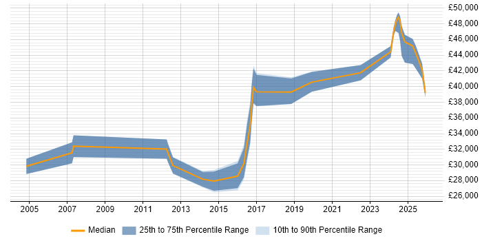 Salary distribution trend for jobs in Bolton citing Microsoft PowerPoint