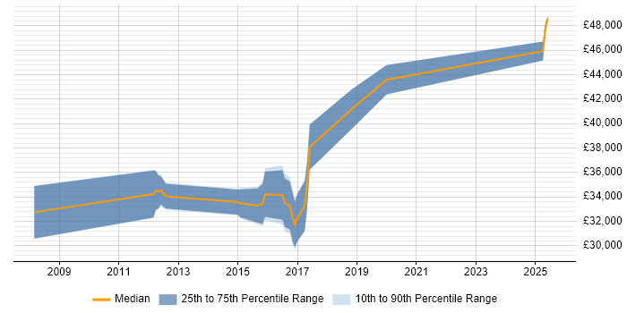 Salary distribution trend for jobs in Bolton citing MS Visio