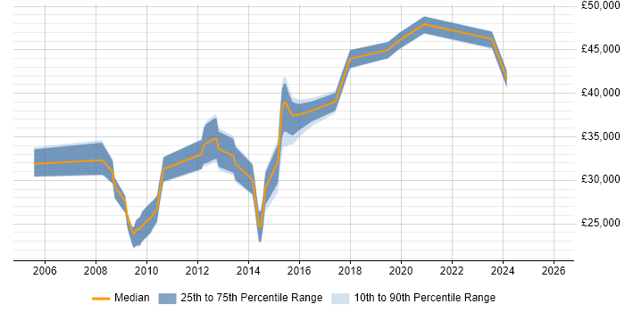 Salary distribution trend for jobs in Bolton citing Network Security