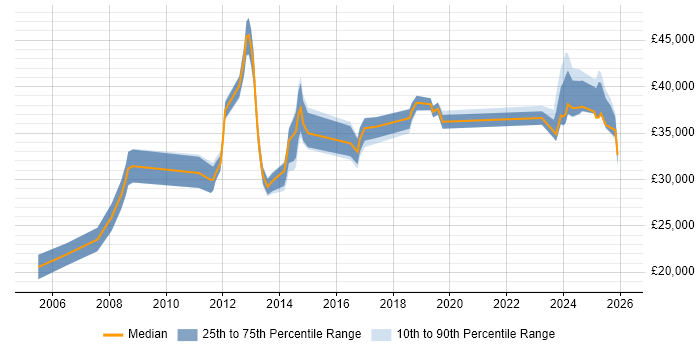 Salary distribution trend for jobs in Bolton citing Organisational Skills