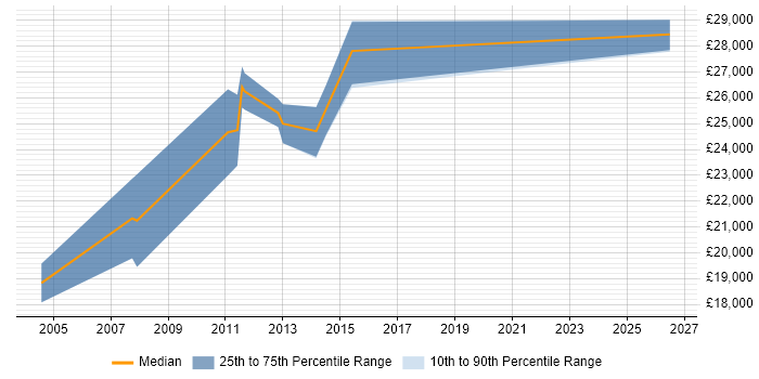 Salary distribution trend for jobs in Bolton citing Pay per click