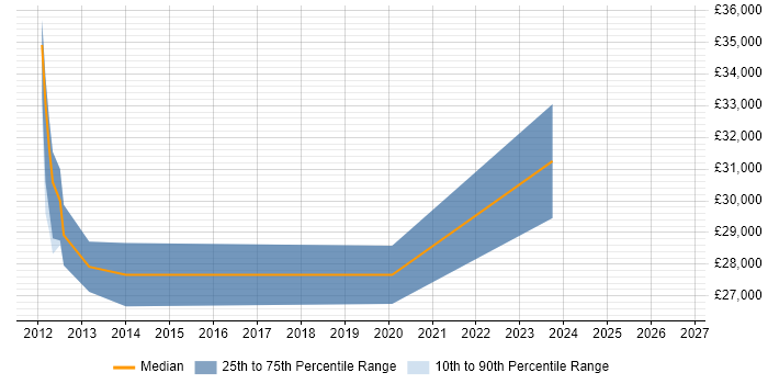 Salary distribution trend for jobs in Bolton citing Performance Analysis