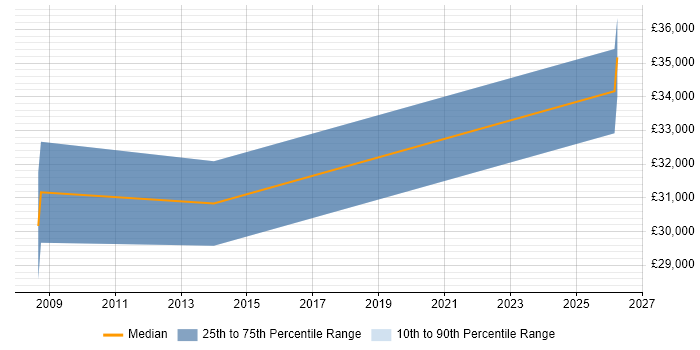 Salary distribution trend for Performance Analyst job vacancies in Bolton