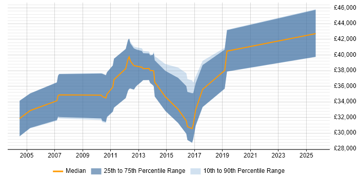 Salary distribution trend for jobs in Bolton citing Performance Tuning