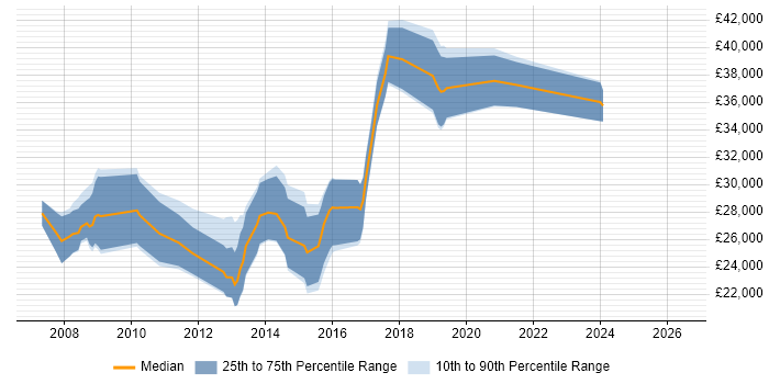 Salary distribution trend for PHP Developer job vacancies in Bolton