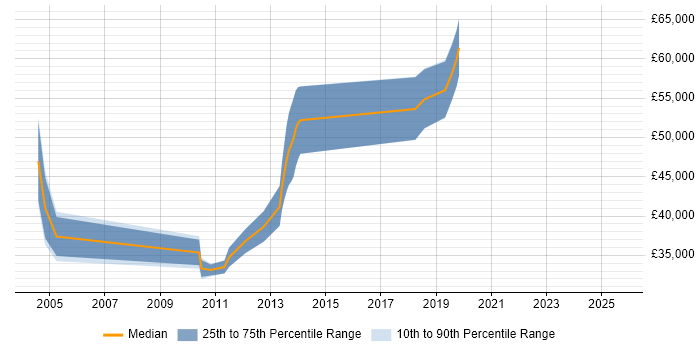 Salary distribution trend for jobs in Bolton citing PL/SQL