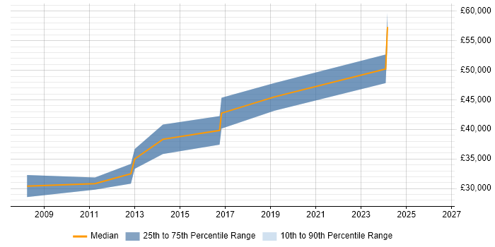 Salary distribution trend for jobs in Bolton citing PostgreSQL