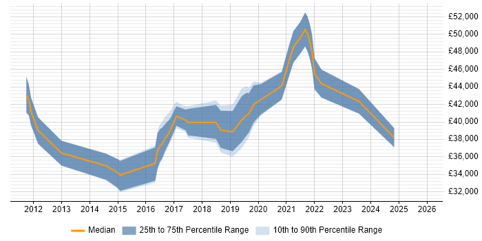 Salary distribution trend for jobs in Bolton citing PowerShell