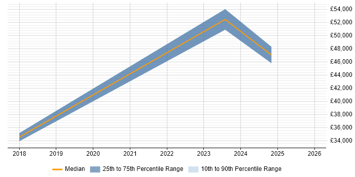 Salary distribution trend for jobs in Bolton citing Preventative Maintenance