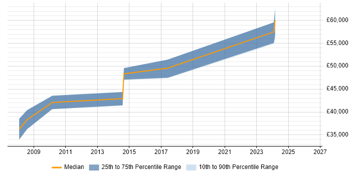 Salary distribution trend for jobs in Bolton citing PRINCE2 Practitioner