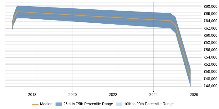 Salary distribution trend for jobs in Bolton citing Proactive Management