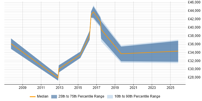 Salary distribution trend for jobs in Bolton citing Proactive Monitoring