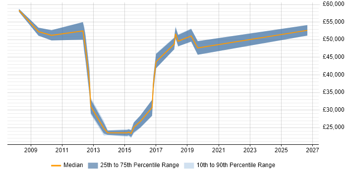 Salary distribution trend for jobs in Bolton citing Product Management