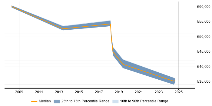 Salary distribution trend for jobs in Bolton citing Product Roadmap