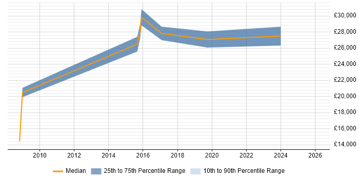 Salary distribution trend for Project Coordinator job vacancies in Bolton
