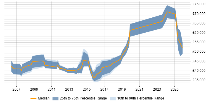 Salary distribution trend for jobs in Bolton citing Project Delivery