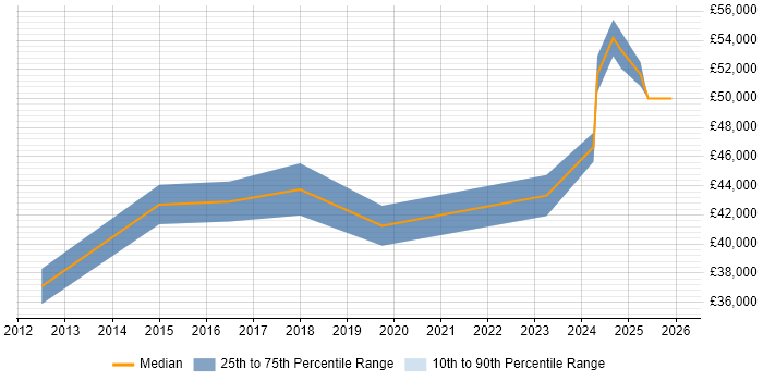Salary distribution trend for jobs in Bolton citing Project Governance