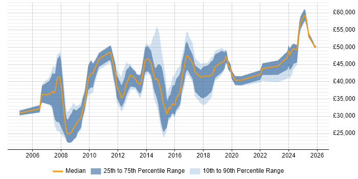 Salary distribution trend for jobs in Bolton citing Project Management