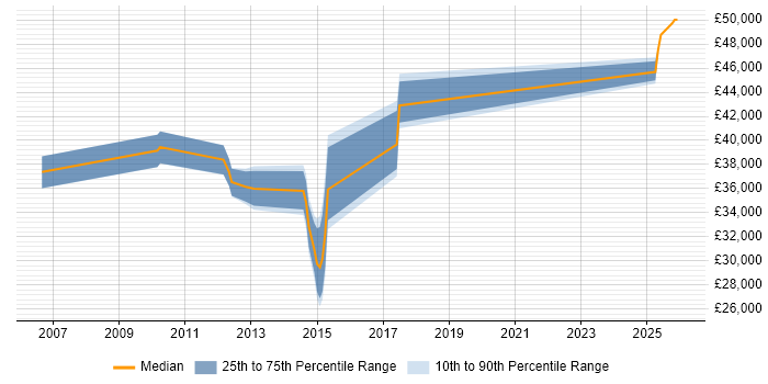 Salary distribution trend for jobs in Bolton citing Project Planning