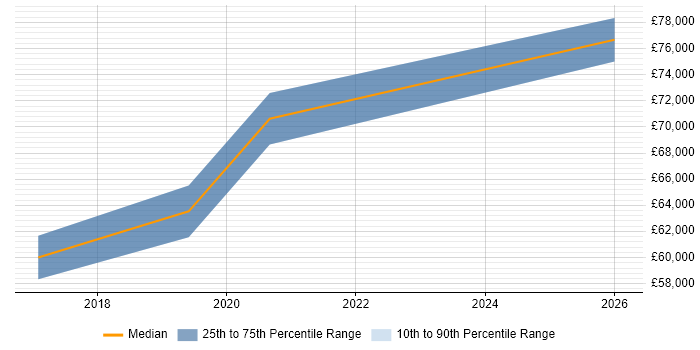 Salary distribution trend for jobs in Bolton citing Public Cloud