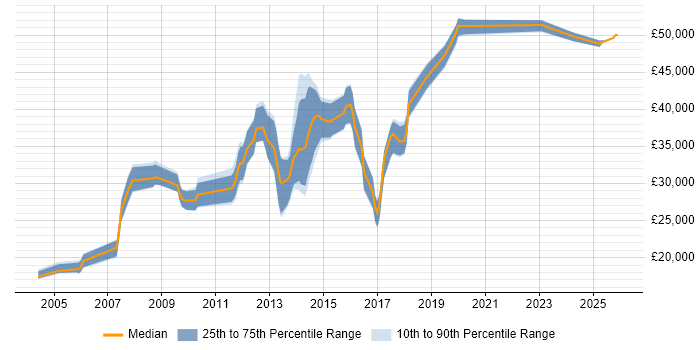 Salary distribution trend for jobs in Bolton citing QA